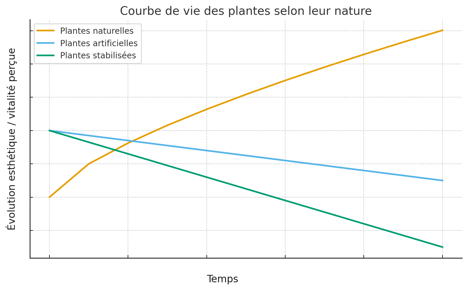 graphiques représentant l'évolution de l'esthétique des plantes selon leur nature pour la végétalisation des espaces intérieur